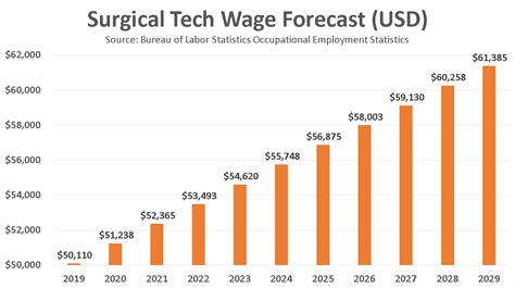 salary range for surgical techs in texas